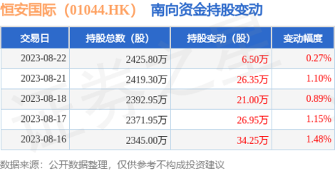 恒安國際獲南向資金增持，母嬰用品銷售前景備受關注